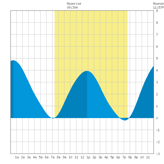 Crescent Beach tide chart for Sunday, March 22, 2026