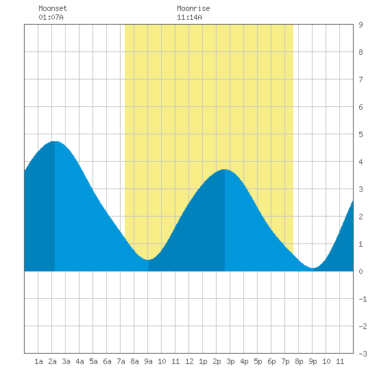 Crescent Beach tide chart for Tuesday, March 24, 2026