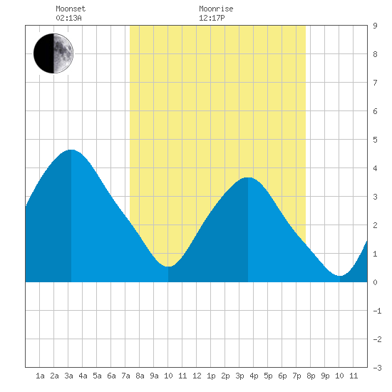 Crescent Beach tide chart for Wednesday, March 25, 2026
