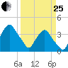 Crescent Beach tide chart for Wednesday, March 25, 2026