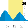 Crescent Beach tide chart for Thursday, March 26, 2026