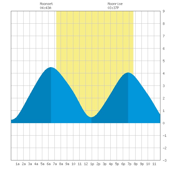 Crescent Beach tide chart for Saturday, March 28, 2026