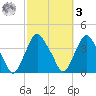 Crescent Beach tide chart for Tuesday, March 3, 2026