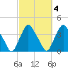 Crescent Beach tide chart for Wednesday, March 4, 2026