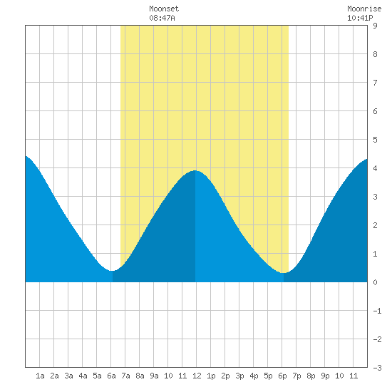 Crescent Beach tide chart for Saturday, March 7, 2026
