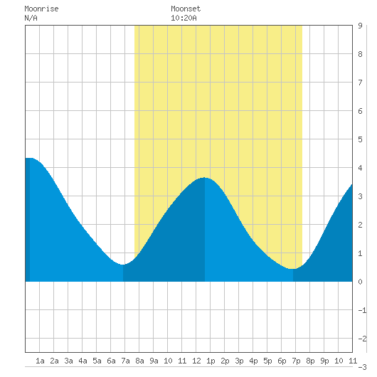 Crescent Beach tide chart for Sunday, March 8, 2026