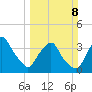 Crescent Beach tide chart for Sunday, March 8, 2026