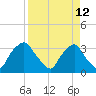 Crescent Beach tide chart for Sunday, April 12, 2026