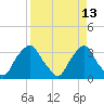 Crescent Beach tide chart for Monday, April 13, 2026
