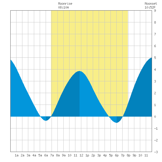 Crescent Beach tide chart for Sunday, April 19, 2026