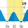 Crescent Beach tide chart for Sunday, April 19, 2026