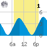 Crescent Beach tide chart for Wednesday, April 1, 2026