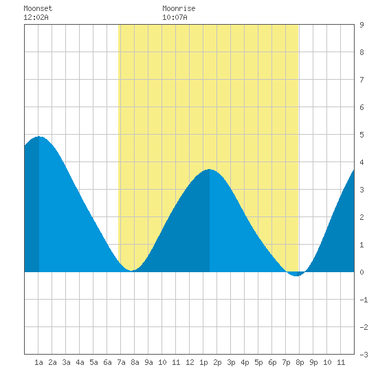 Crescent Beach tide chart for Tuesday, April 21, 2026