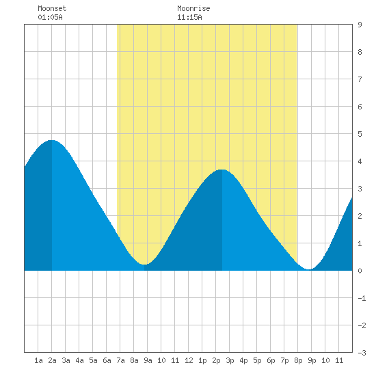 Crescent Beach tide chart for Wednesday, April 22, 2026