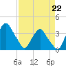 Crescent Beach tide chart for Wednesday, April 22, 2026