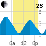 Crescent Beach tide chart for Thursday, April 23, 2026