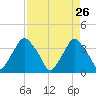 Crescent Beach tide chart for Sunday, April 26, 2026