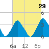 Crescent Beach tide chart for Wednesday, April 29, 2026
