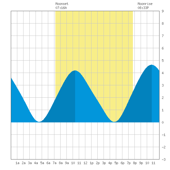 Crescent Beach tide chart for Thursday, April 2, 2026