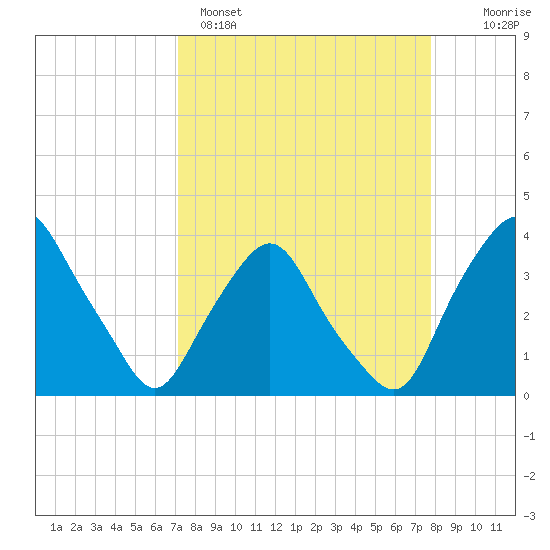 Crescent Beach tide chart for Saturday, April 4, 2026