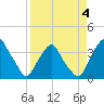 Crescent Beach tide chart for Saturday, April 4, 2026