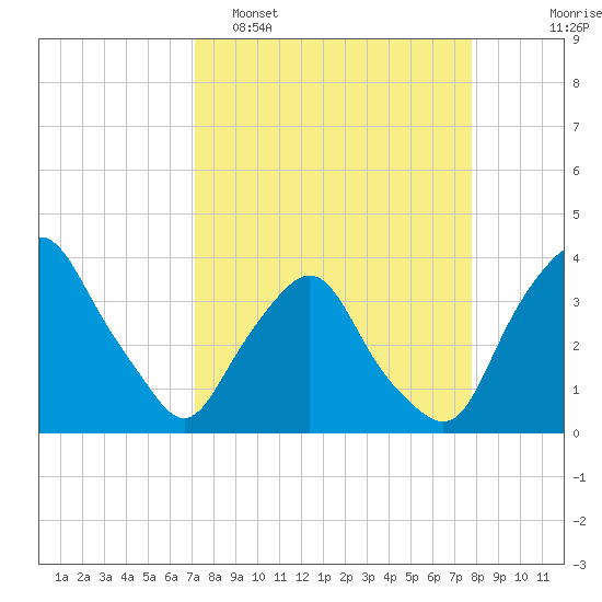 Crescent Beach tide chart for Sunday, April 5, 2026