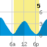 Crescent Beach tide chart for Sunday, April 5, 2026