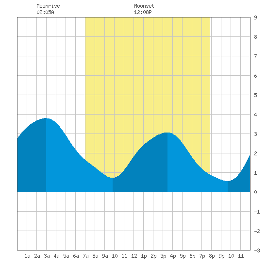 Crescent Beach tide chart for Thursday, April 9, 2026