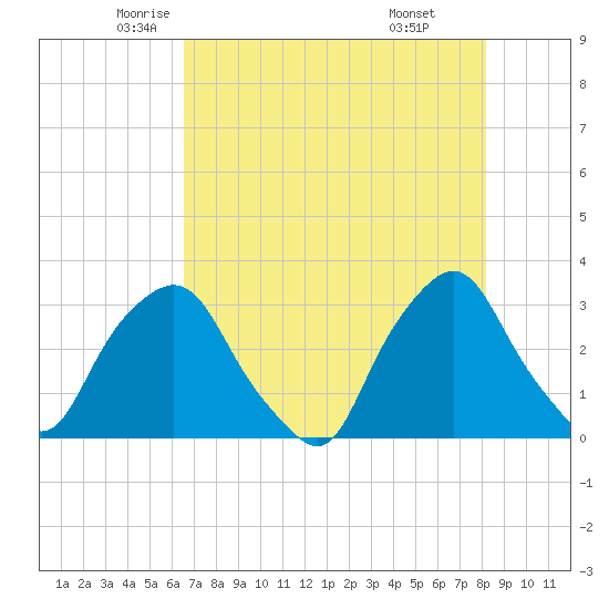 Crescent Beach tide chart for Tuesday, May 12, 2026