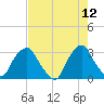 Crescent Beach tide chart for Tuesday, May 12, 2026