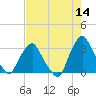 Crescent Beach tide chart for Thursday, May 14, 2026