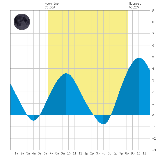 Crescent Beach tide chart for Saturday, May 16, 2026