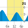 Crescent Beach tide chart for Thursday, May 21, 2026