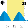 Crescent Beach tide chart for Saturday, May 23, 2026