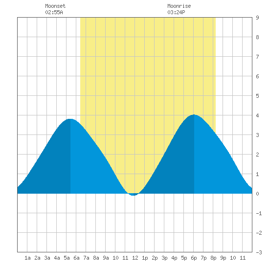Crescent Beach tide chart for Monday, May 25, 2026