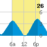 Crescent Beach tide chart for Tuesday, May 26, 2026