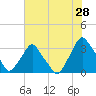 Crescent Beach tide chart for Thursday, May 28, 2026