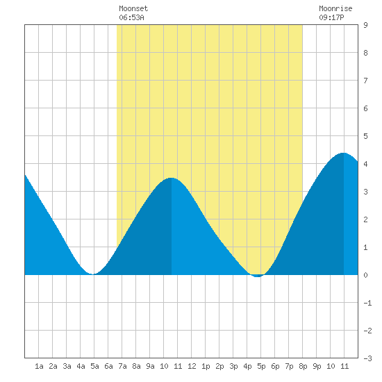 Crescent Beach tide chart for Saturday, May 2, 2026