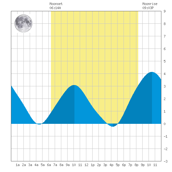 Crescent Beach tide chart for Sunday, May 31, 2026