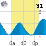 Crescent Beach tide chart for Sunday, May 31, 2026