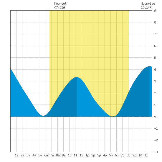 Crescent Beach tide chart for Sunday, May 3, 2026