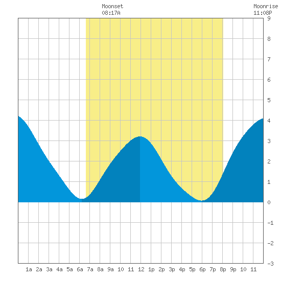 Crescent Beach tide chart for Monday, May 4, 2026