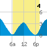 Crescent Beach tide chart for Monday, May 4, 2026
