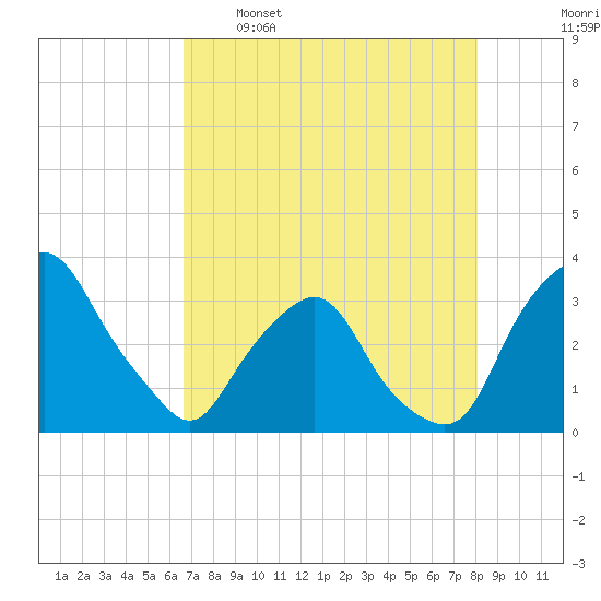 Crescent Beach tide chart for Tuesday, May 5, 2026