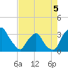 Crescent Beach tide chart for Tuesday, May 5, 2026