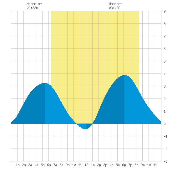 Crescent Beach tide chart for Wednesday, June 10, 2026