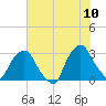 Crescent Beach tide chart for Wednesday, June 10, 2026