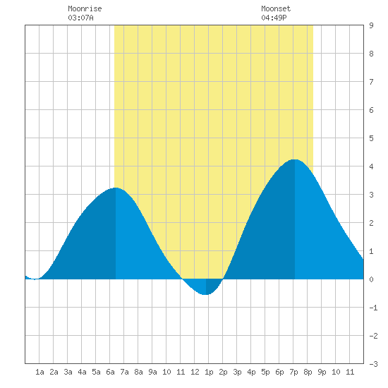 Crescent Beach tide chart for Thursday, June 11, 2026
