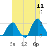Crescent Beach tide chart for Thursday, June 11, 2026