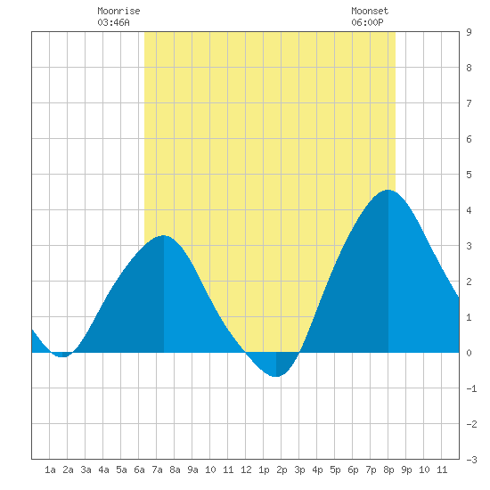Crescent Beach tide chart for Friday, June 12, 2026